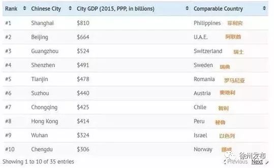 徐州市2017gdp_2017年中国城市GDP经济总量100强排名