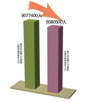 徐州人口普查_徐州地铁(2)