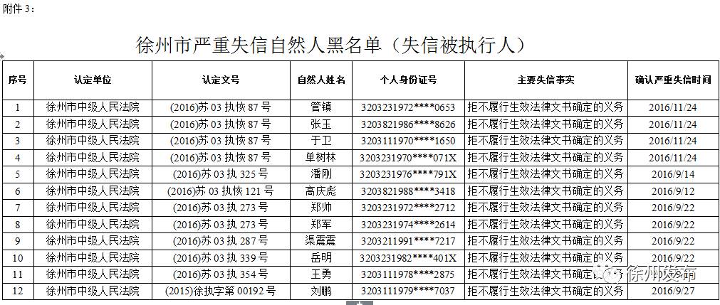 2017年徐州首批严重失信黑名单曝光10家企业30名自然人